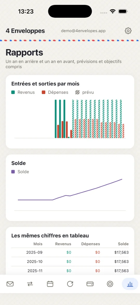 Rapports : un an en arrière et un an en avant